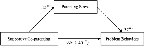 Figure 2 The mediating model of parenting stress on problem behaviors through supportive co-parenting.