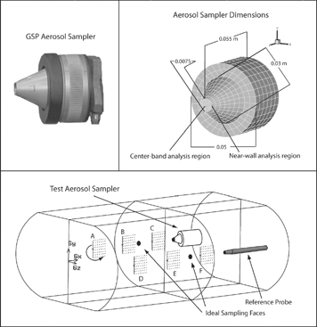Figure 1 Upper left: Photo of GSP sampler. Upper right: Dimensions of Computational Test Aerosol Sampler, surface mesh is for illustrative purposes. Bottom: Layout of Computational Aerosol Sampler, Reference Probe, Ideal Sampling Faces, and Particle Release Locations.