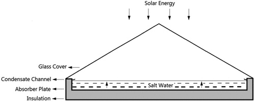 Figure 6. Illustration of the SSD desalination technique.