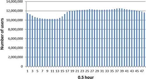 Figure 1. Number of people recorded by cell towers every half an hour.