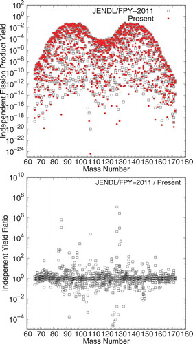 Figure 9. Comparison of the present YI(Z,A,m) for  235U(n th,f) system; the top panel shows YI(Z,A,m) in JENDL/FPY-2011 (open squares) and present study (filled circles). The bottom panel shows the ratio of these two (JENDL/Present)