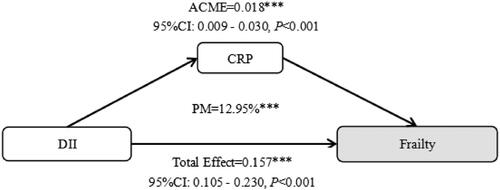 Figure 3. Mediating effects of C-reactive protein (CRP) on DII and frailty. Mediational Models. DII was used as the independent variable. Frailty was used as an outcome variable, CRP was used as its mediator. *** p < 0.001. ACME, average causal mediation effects; PM, proportion mediated.