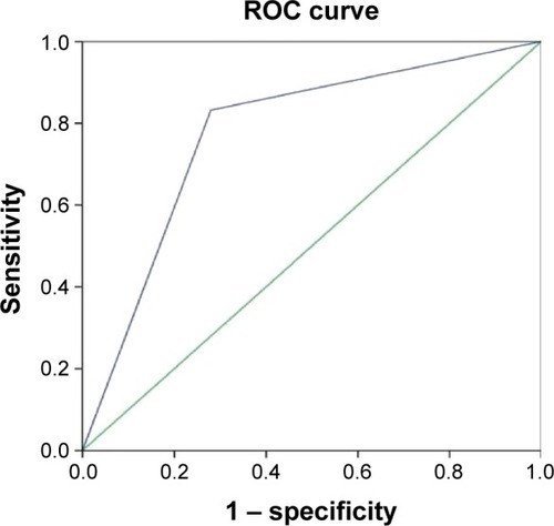 Figure 3 Receiver operating characteristic (ROC) curve analysis of the diagnostic value of the expansion of lesion diameter in breast cancer.