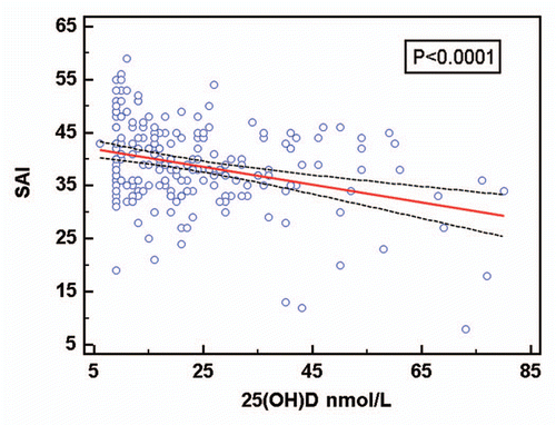 Figure 1 Group distribution of serum 25(OH)D status according to sun avoidance attitude: Scores for SAI are categorized as follows: 0–25, low avoidance; 26–35, moderate avoidance; 36–80, high avoidance.