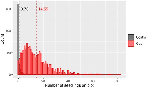Figure 4. Distribution of the observed number of pine seedlings on regeneration plots in gaps (red) and on control plots in the uncut forest matrix (grey).