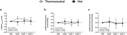 Figure 12. Cerebrovascular reactivity to hypercapnia study changes in MCAvmean (a), MCA conductance (b) and MCA cerebrovascular reactivity to hypercapnia (c) from PRE to 30 min of head-out water immersion, immediately post-immersion, and 45 min post-immersion in thermoneutral (35 °C) and hot (39 °C) water. B = different from baseline (P ≤ 0.05), *different between conditions (P ≤ 0.05). n = 14