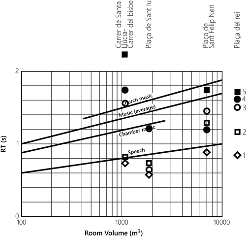 Figure 8. Reverberation times for the points (1–5) recorded in each space. The curves show the optimum reverberation time according to the volume of the hall and its use after (Turner and Pretlove Citation1991).