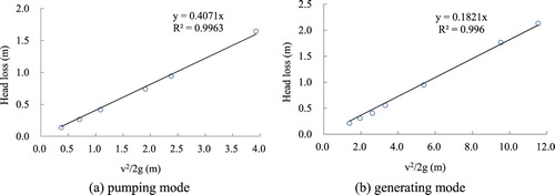 Figure 8. Correlation analysis of the head losses of simulations.