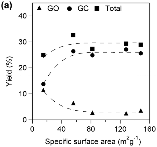 Figure 10a. Yields for GO and GC against specific surface area of TiO2.