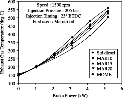 Figure 4 Effect of brake power on EGT with MOME and its blends with diesel at optimum parameters.