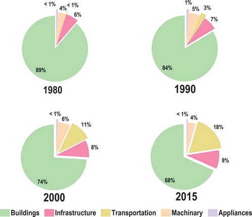 Figure 4. The distribution of in-use steel stocks among end-use sectors during 1980–2015 in Xiamen. Transportation = Transportation equipment; Appliances = Domestic appliances