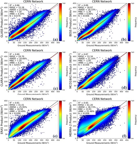 Figure 6. Evaluation results of daily DSR values against CERN network: (a) GLASS; (b) BESS; (c) CLARA; (d) MCD18A1; (e) ERA5; (f) MERRA-2.