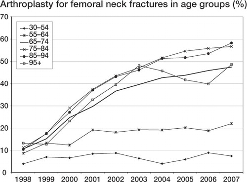 Figure 4. Use of arthroplasty for femoral neck fracture (S72.0) in different age groups over time.
