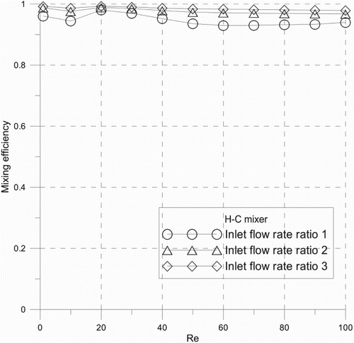 Figure 12. The numerical mixing efficiency of the H-C micromixer for different inlet flow-rate ratios and varying Reynolds numbers (1 ≤ Re ≤ 100).