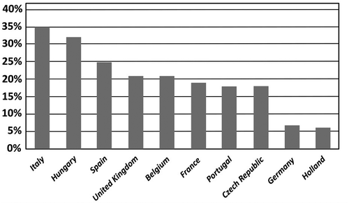 Figure 3. Water network loss by country (% gross consumption) in 2015 (PwC Citation2018). PwC: Price Waterhouse Coopers