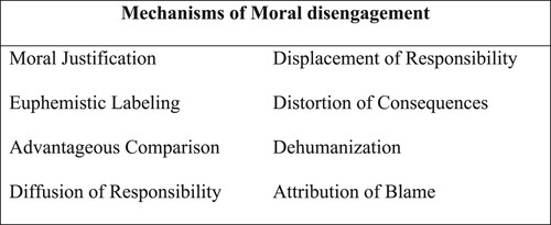 Figure 1. Moral disengagement mechanisms.