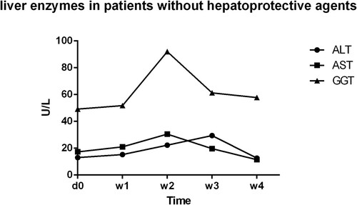 Figure 4. Liver enzymes in patients without hepatoprotective agents: liver enzymes’ variation tendency in patients whose ALT and AST level were normal during the treatment process, no matter GGT levels were abnormal or not; d0,before ATO treatment; W1,one week after ATO treatment; W2, two weeks after ATO treatment; W3, three weeks after ATO treatment; W4, four weeks after ATO treatment.