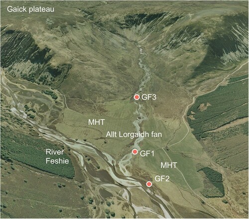 Figure 2. Oblique view of upper Glen Feshie, viewed from the south, showing the sampling locations of samples GF-1, GF-2 and GF-3. GF-3 (56.9976°N, 3.9046°W) is approximately 1.2 km upvalley from GF-1. MHT: Main Holocene Terrace (Google EarthTM image).