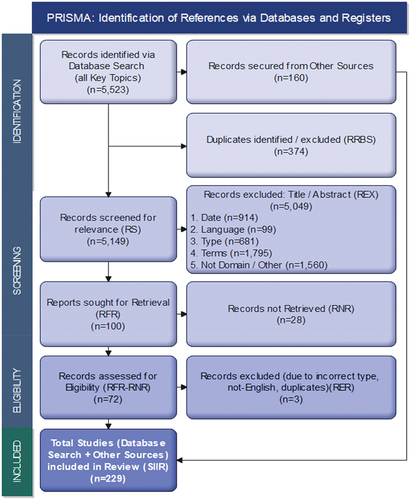 Figure 2. PRISMA search and analysis process and outcomes.