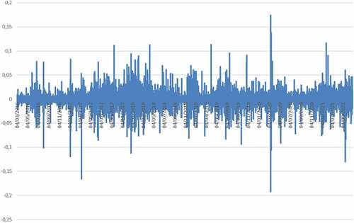 Figure 2. Bitcoin hourly returns.