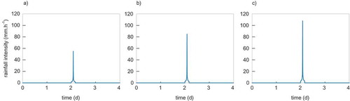 Figure A2. Rainfall data for the three different return periods (0.5 year (a), 2 years (b) and 5 years (c)).