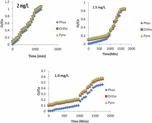 Figure 8. Effect of Initial Concentration on the removal of phosphoric compounds at (a) 2, 6.13 and 11.23 mg/L (b) 1.5, 4.8 and 8.9 mg/Land (c) 1, 3.15 and 5.83 mg/L