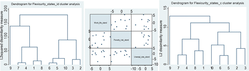Figure 7. Dendrogram for cluster analysis of the effects generated by overall flexicurity: all three considered dimensions (Ward method – left; Complete linkages method – right) and the correlation matrix of the main flexicurity effects indicators (middle). Source: Author’s research.