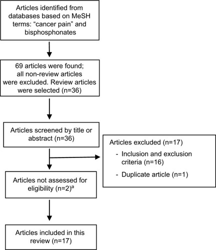 Figure 1 Flowchart of article selection.Note: aTwo of the articles were not assessed for eligibility because they were old articles and the library service of our institution could not access them.