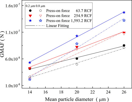 Figure 8. GMAF as a function of the soot particles size range, for press-on forces of 63.7, 255.0, and 1,593.6 RCF and cellulose ester membrane of 0.2 µm and 0.8 µm.