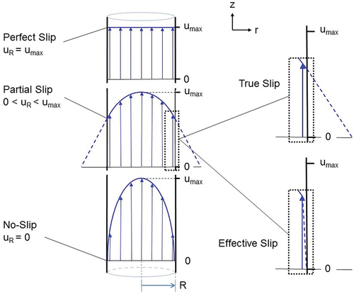 Figure 1. Velocity profile of fluid flow through a cylinder.Citation5 Lower left panel: no-slip boundary condition. Middle left panel: partial slip. Upper left panel: perfect slip. True slip (upper right panel) indicates the slip layer at the boundary is of molecular dimension, and effective (or apparent) slip (lower right panel) indicates the local velocity varies over a finite, albeit small, mesoscopic distance. Fluid flow is in the z-direction, steady, laminar and incompressible. R = cylinder inside radius; uR = fluid velocity at cylinder inside surface (“slip velocity”); umax = maximum flow velocity.