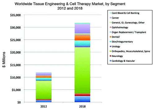Figure 1. Worldwide tissue engineering and cell therapy market for year 2012 and 2018. (Reproduced with permission from- Source: “Tissue Engineering, Cell Therapy and Transplantation: Products, Technologies & Market Opportunities, Worldwide, 2009-2018″, Report #S520).