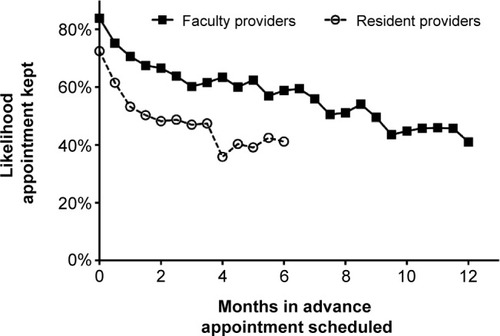 Figure 1 Rate of appearance for appointment by number of months in advance an appointment was scheduled. Resident patients are scheduled a maximum of 6 months in advance while faculty patients are scheduled a maximum of 1 year in advance.