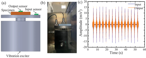 Figure 12. Vibration isolation testing device and load input. (a) and (b) Vibration test bench; (c) amplitude time curve.