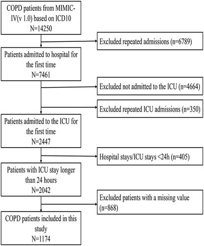 Figure 1 Flowchart for Patient Inclusion. Note: A total of 1174 COPD patients admitted to the ICU were included in this study.