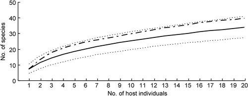 Figure 2. Species accumulation curves for endophytic fungi isolated from tissue segments of Acer truncatum. Line, observed species accumulation curve; dots, 95% confidence interval of the species accumulation curve; dashed, bootstrap mean of species richness.