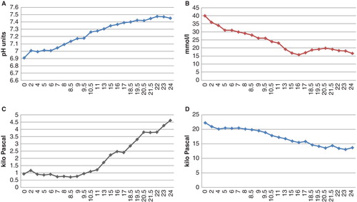 Figure 1. Plot of pH, plasma glucose concentration, and arterial gas values during the first 24 hours of care at the ICU. Bicarbonate was administered i.v. during the first hour, and the insulin infusion was initiated six hours after admission to the ICU. A: pH value, normalized (7.35) after 15 hours. B: Glucose concentration (mmol/L) continuously decreased up until 15 hours after admission when glucose infusion was initiated. C: Arterial CO2 displayed extremely low values, <1 kPa. After 11 hours there was an increase which correlated to an increased pH level. CO2 was not normalized until 30 hours after admission. D: Arterial O2 continuously decreased and reached normal levels (12.6 kPa) after 25 hours.