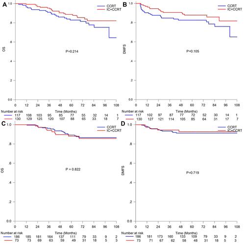 Figure 3 Kaplan–Meier survival curves for patients with stage T1-2N1M0 or T3-4N0-1M0 nasopharyngeal carcinoma treated with IC + CCRT or CCRT alone and stratified by EBV DNA copy number (≥4000 vs <4000 copies/mL). (A and C) Overall survival; (B and D) distant metastasis-free survival.Abbreviations: IC, induction chemotherapy; CCRT, concurrent chemoradiotherapy; NPC, nasopharyngeal carcinoma; EBV DNA, Epstein-Barr virus deoxyribonucleic acid.