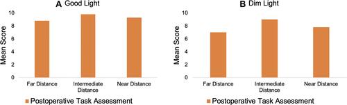 Figure 15 Preoperative and postoperative mean Task Assessment Questionnaire scores in good (A) and dim (B) light.