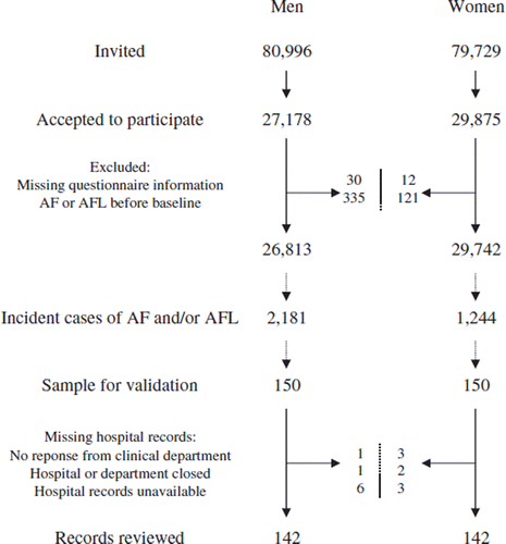 Figure 1. Flowchart of participants in the Diet, Cancer, and Health cohort study and incident diagnosis of atrial fibrillation (AF) and/or atrial flutter (AFL) recorded in the Danish National Patient Registry. A random sample of 150 men and 150 women of incident cases was selected for review of hospital medical records.