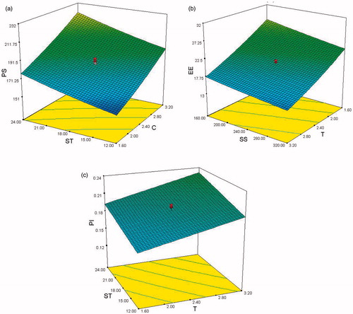 Figure 4. 3-D relationship of different independent parameters with the responses obtained from the polynomial model for CTNP Nanoparticles formulation. (a), (b), (c) are for drug 5FU.