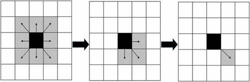 Figure 1. Probability selection model: initial probability set (left panel), reduced options by taboo node table (centre panel), and selection by the roulette method (right panel).