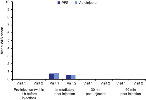 Figure 1. Mean pain scores following injection with the PFS and single-use autoinjector.