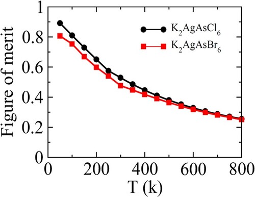 Figure 6. Temperature-dependent Figure of merit (ZT) for K2AgAsX6 (X = Cl, Br).
