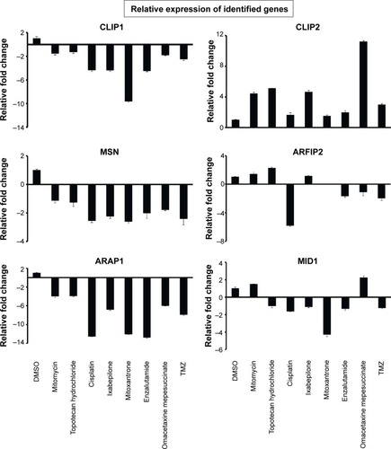 Figure 7 qPCR analyses after compound treatment.