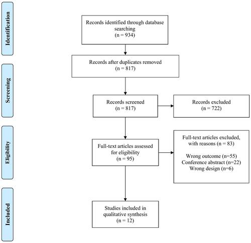 Figure 1 PRISMA flow chart showing the studies identification process from EMBASE and Medline databases.