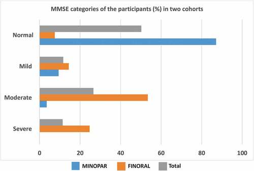 Figure 1. MMSE categories in MINOPAR and FINORAL. MINOPAR (n = 202) and FINORAL (n = 174) participants were divided into subgroups according to the MMSE score. The scores for normal cognition, and mild, moderate and severe decline of cognition were 25–30, 20–24, 10–19, and 0–9.