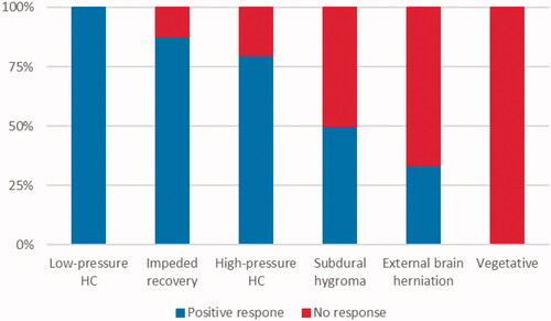 Figure 2. Shunt response in relation to shunt indication. The figure indicates the rate of subjective clinical improvement (positive response) after VP-shunt treatment. Six out of six patients with symptoms reminding of low-pressure hydrocephalus (HC), 7/8 patients in the group with impeded/delayed neurological recovery, 4/5 patients in the high-pressure HC (reduction in consciousness) group, 1/2 patients in the subdural hygroma group, 1/3 patients in the external brain herniation group, and 0/5 patients in the vegetative group experienced a clinical improvement after ventriculo-peritoneal (VP)-shunt surgery.