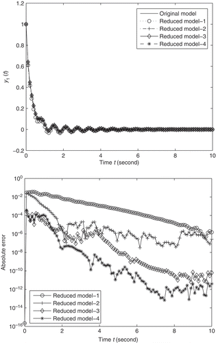 Figure 1. Left: outputs , Right: absolute errors, for .