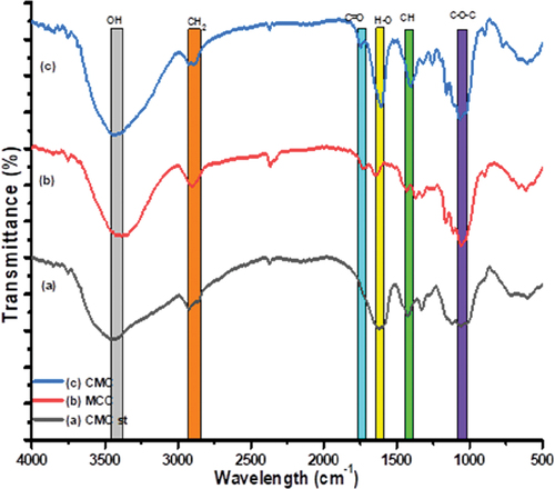 Figure 4. FTIR spectra of (a) carboxymethyl cellulose standard (CMCST) (b) microcrystalline cellulose (MCC), (c) carboxymethyl cellulose (CMC).