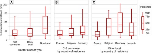 Figure 6. Distribution of cross-border mobility distances by border crosser type (A), by the residence country of cross-commuters (B) and by the residence country of other local people residing within the GRL (C).
